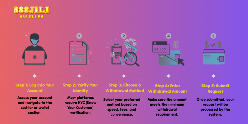 Step-by-Step Guide to Withdraw Funds